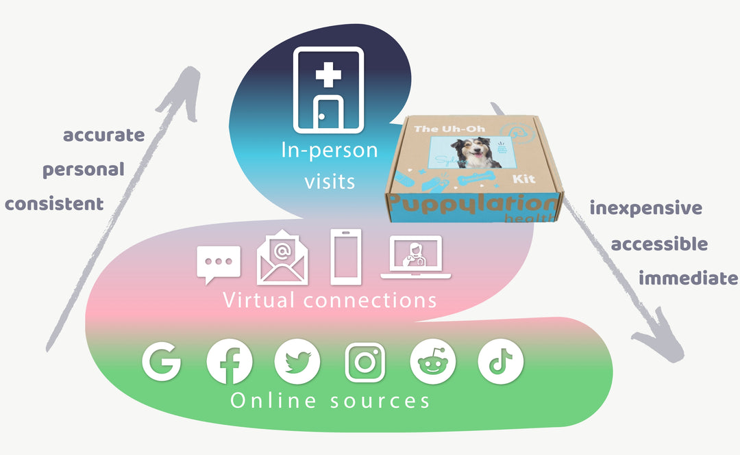 The Uh-Oh Kit provides veterinarians a platform between in-person visits and virtual connection, where customers can receive accurate and consistent information that is inexpensive, accessible and immediate.
