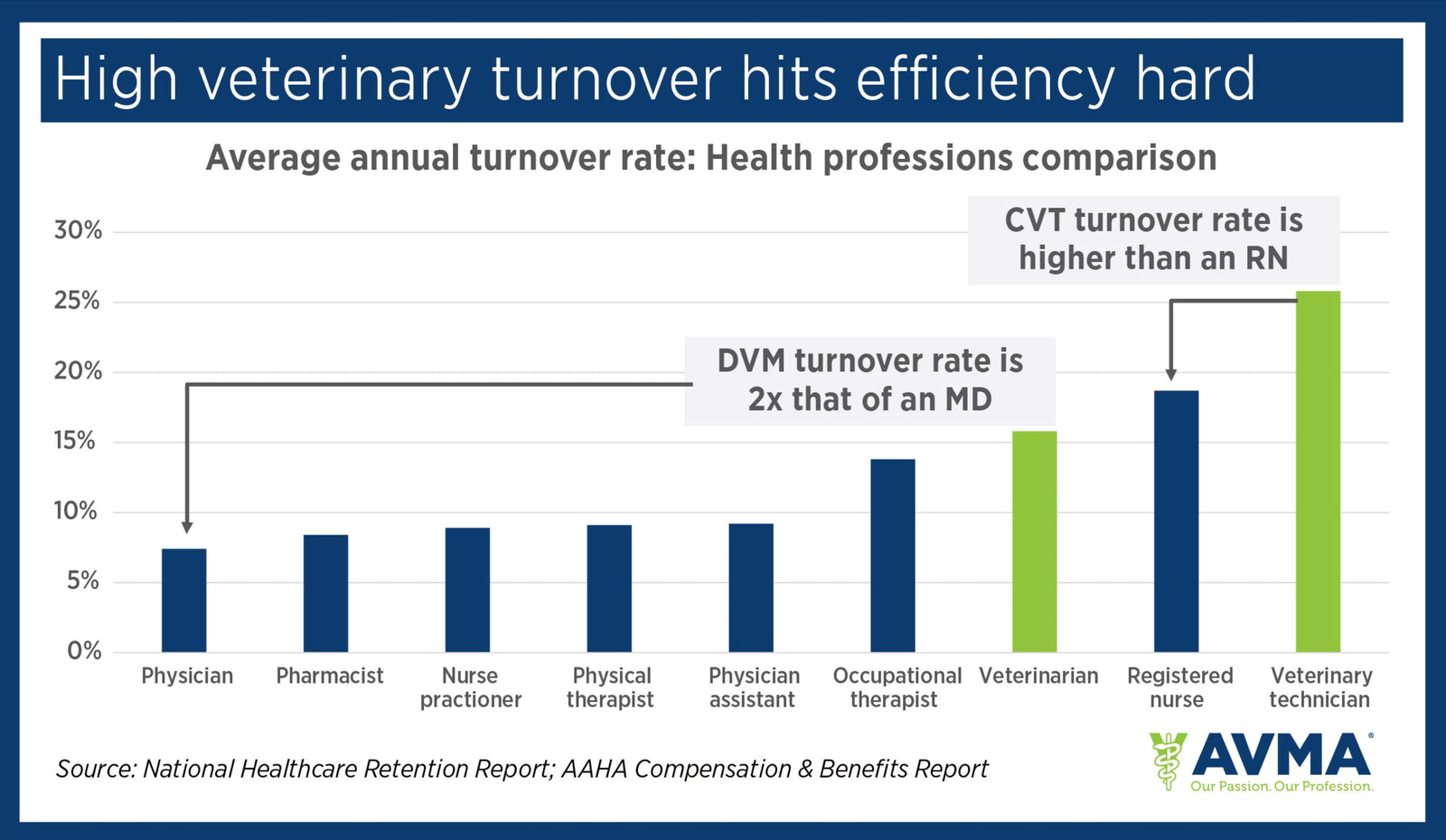 A graph from the AVMA shows that among healthcare professionals, veterinarians have twice the turnover rate of medical doctors and veterinarian technician turnover rates are higher than most any other healthcare profession.