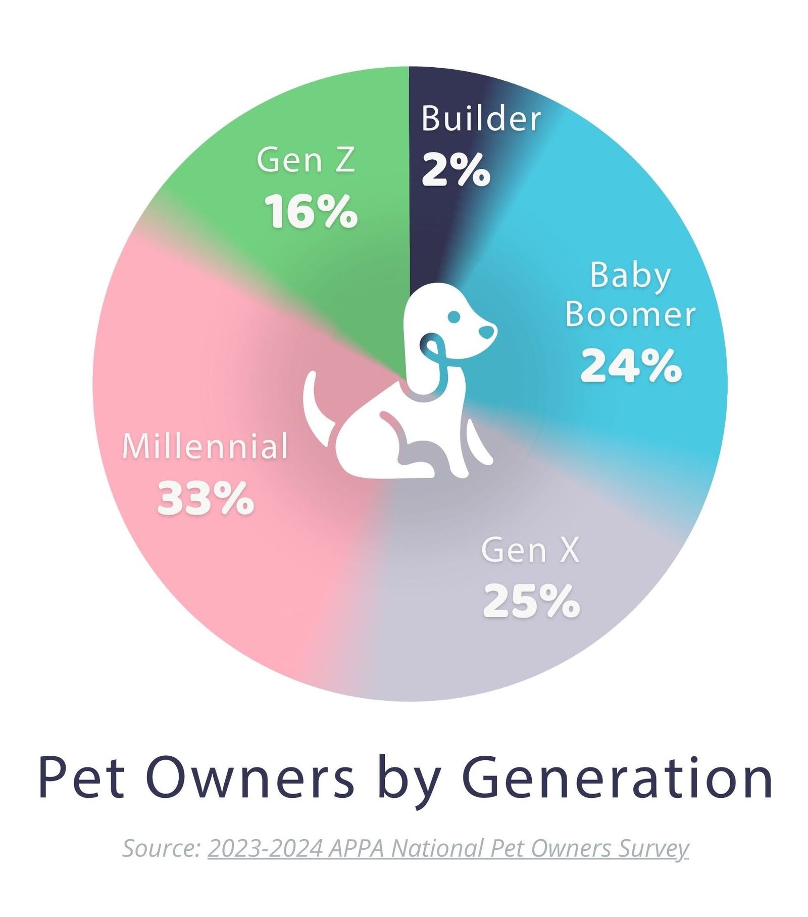Millennials have the highest percent of pet ownership today at 32 percent, and Gen Z's pet ownership is growing from 14% as they reach adulthood.