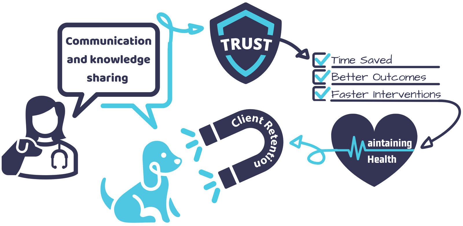 When veterinarians effectively communicate with clients and share their knowledge, they build trust that leads to time saved, better outcomes and faster interventions. Through this, pet health is maintained and veterinary client retention improves. 
